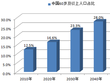 大(dà)健康産業六大(dà)趨勢将帶動大(dà)健康産業大(dà)爆發