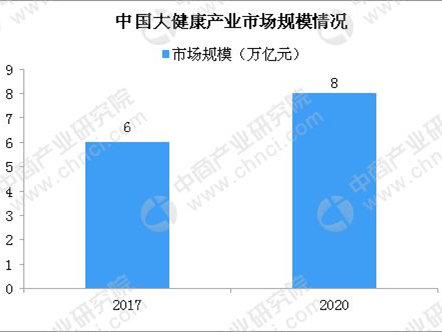 中(zhōng)國大(dà)健康産業市場規模8萬億 資(zī)本搶先布局大(dà)健康産業