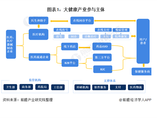 預見2021：《2021年中(zhōng)國大(dà)健康産業全景圖譜》(附發展現狀、市場格局、發展趨勢等)