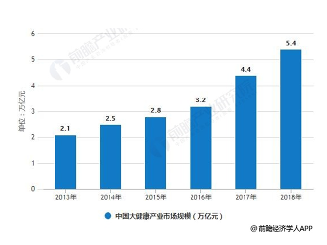 大(dà)健康行業分(fēn)析：市場規模達5.4萬億元 三大(dà)發展機會抓住市場風口