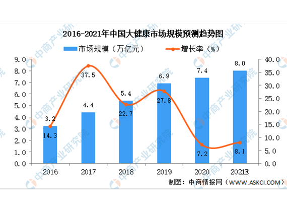 2021年中(zhōng)國大(dà)健康産業及其細分(fēn)領域市場規模預測分(fēn)析