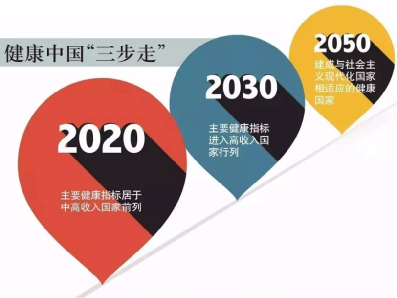 國務院：2021-2025年 大(dà)健康産業迎來真正爆發期