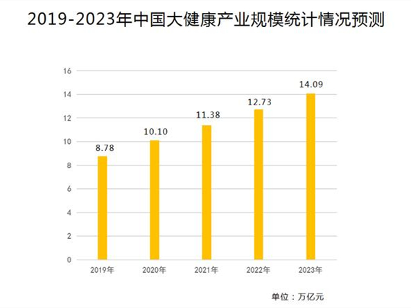 大(dà)健康産業發展前景，未來已來！